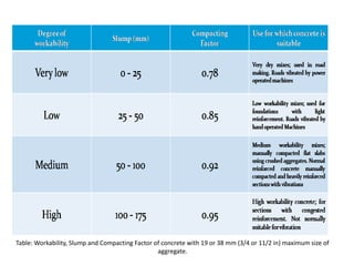 Table: Workability, Slump and Compacting Factor of concrete with 19 or 38 mm (3/4 or 11/2 in) maximum size of
aggregate.
 