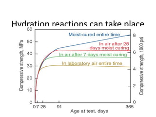 Hydration reactions can take place
in only saturated water filled
capillaries.
 