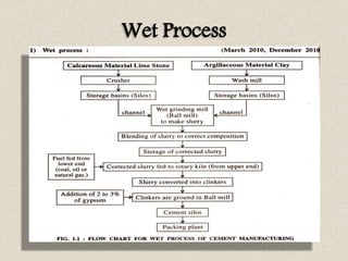 Wet Process
 