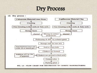 Dry Process
 