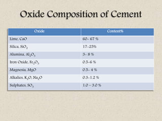 Oxide Composition of Cement
Oxide Content%
Lime, CaO 60- 67 %
Silica, SiO2 17-25%
Alumina, Al2O3 3- 8 %
Iron Oxide, Fe2O3 0.5-6 %
Magnesia, MgO 0.5- 4 %
Alkalies, K2O, Na2O 0.3-1.2 %
Sulphates, SO3 1.0 – 3.0 %
 