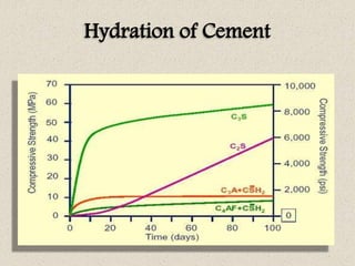 Hydration of Cement
 