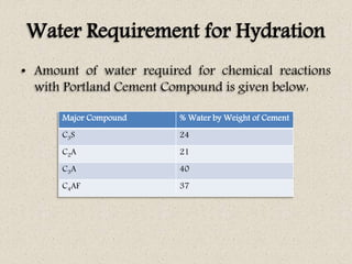 Water Requirement for Hydration
• Amount of water required for chemical reactions
with Portland Cement Compound is given below:
Major Compound % Water by Weight of Cement
C3S 24
C2A 21
C3A 40
C4AF 37
 