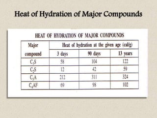 Heat of Hydration of Major Compounds
 