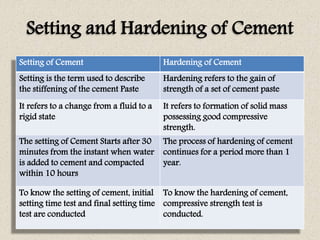Setting and Hardening of Cement
Setting of Cement Hardening of Cement
Setting is the term used to describe
the stiffening of the cement Paste
Hardening refers to the gain of
strength of a set of cement paste
It refers to a change from a fluid to a
rigid state
It refers to formation of solid mass
possessing good compressive
strength.
The setting of Cement Starts after 30
minutes from the instant when water
is added to cement and compacted
within 10 hours
The process of hardening of cement
continues for a period more than 1
year.
To know the setting of cement, initial
setting time test and final setting time
test are conducted
To know the hardening of cement,
compressive strength test is
conducted.
 