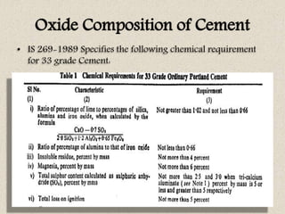Oxide Composition of Cement
• IS 269-1989 Specifies the following chemical requirement
for 33 grade Cement:
 