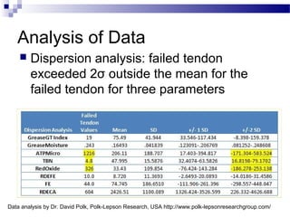 Analysis of Data
 Dispersion analysis: failed tendon
exceeded 2σ outside the mean for the
failed tendon for three parameters
Data analysis by Dr. David Polk, Polk-Lepson Research, USA http://www.polk-lepsonresearchgroup.com/
 