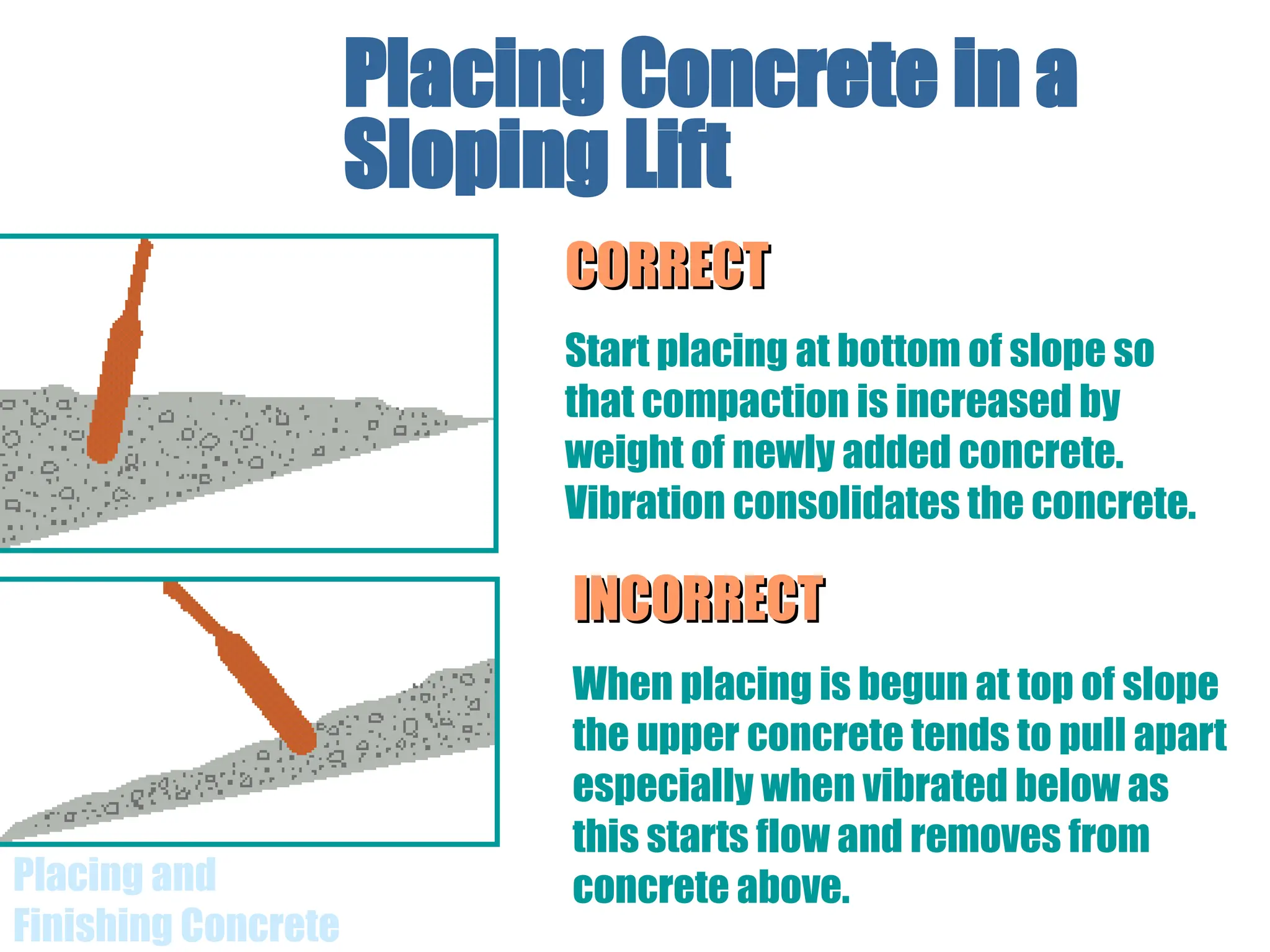 Placing and
Finishing Concrete
Placing Concrete in a
Sloping Lift
CORRECT
CORRECT
Start placing at bottom of slope so
that compaction is increased by
weight of newly added concrete.
Vibration consolidates the concrete.
INCORRECT
INCORRECT
When placing is begun at top of slope
the upper concrete tends to pull apart
especially when vibrated below as
this starts flow and removes from
concrete above.
 