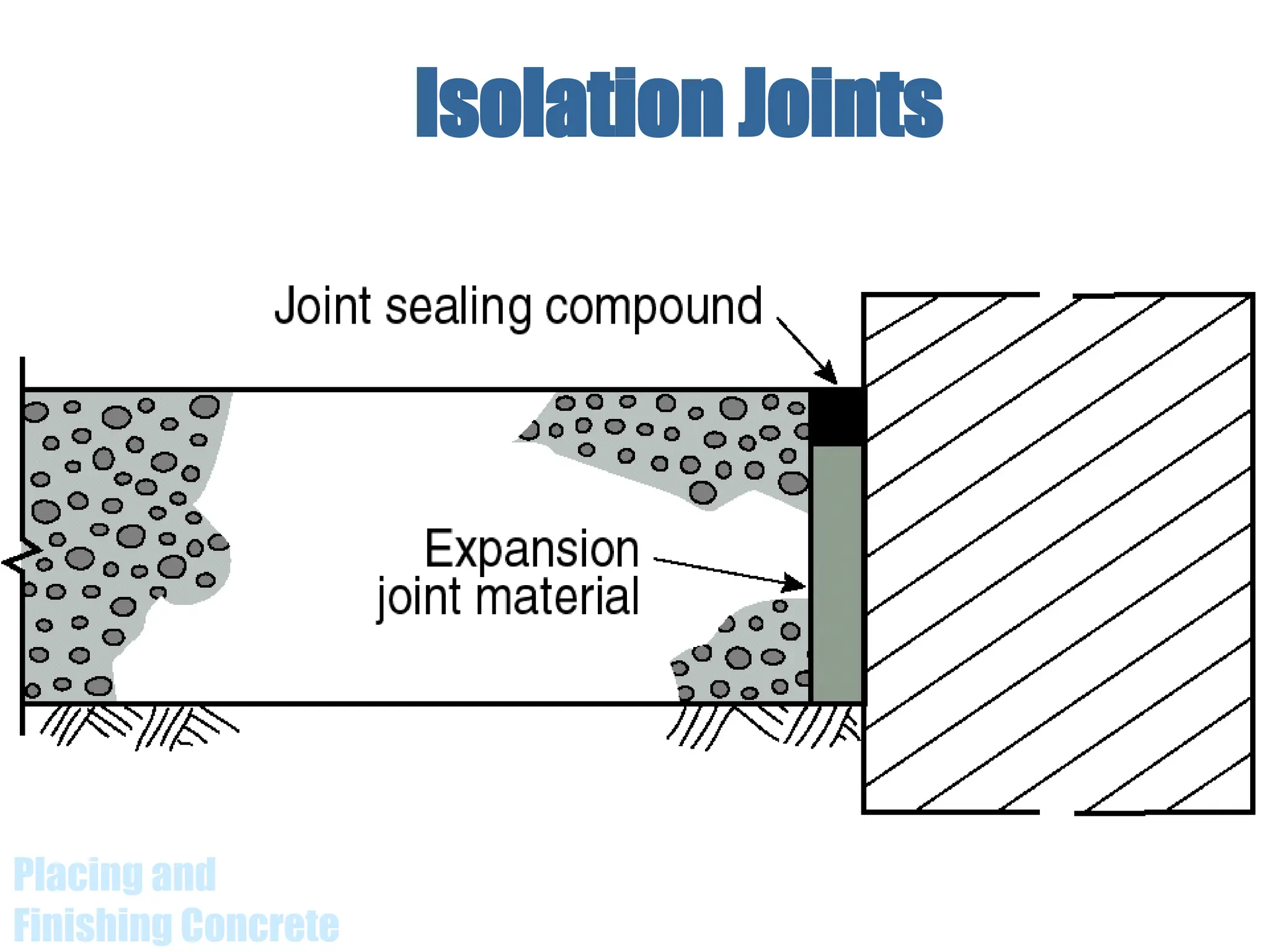 Placing and
Finishing Concrete
Isolation Joints
 