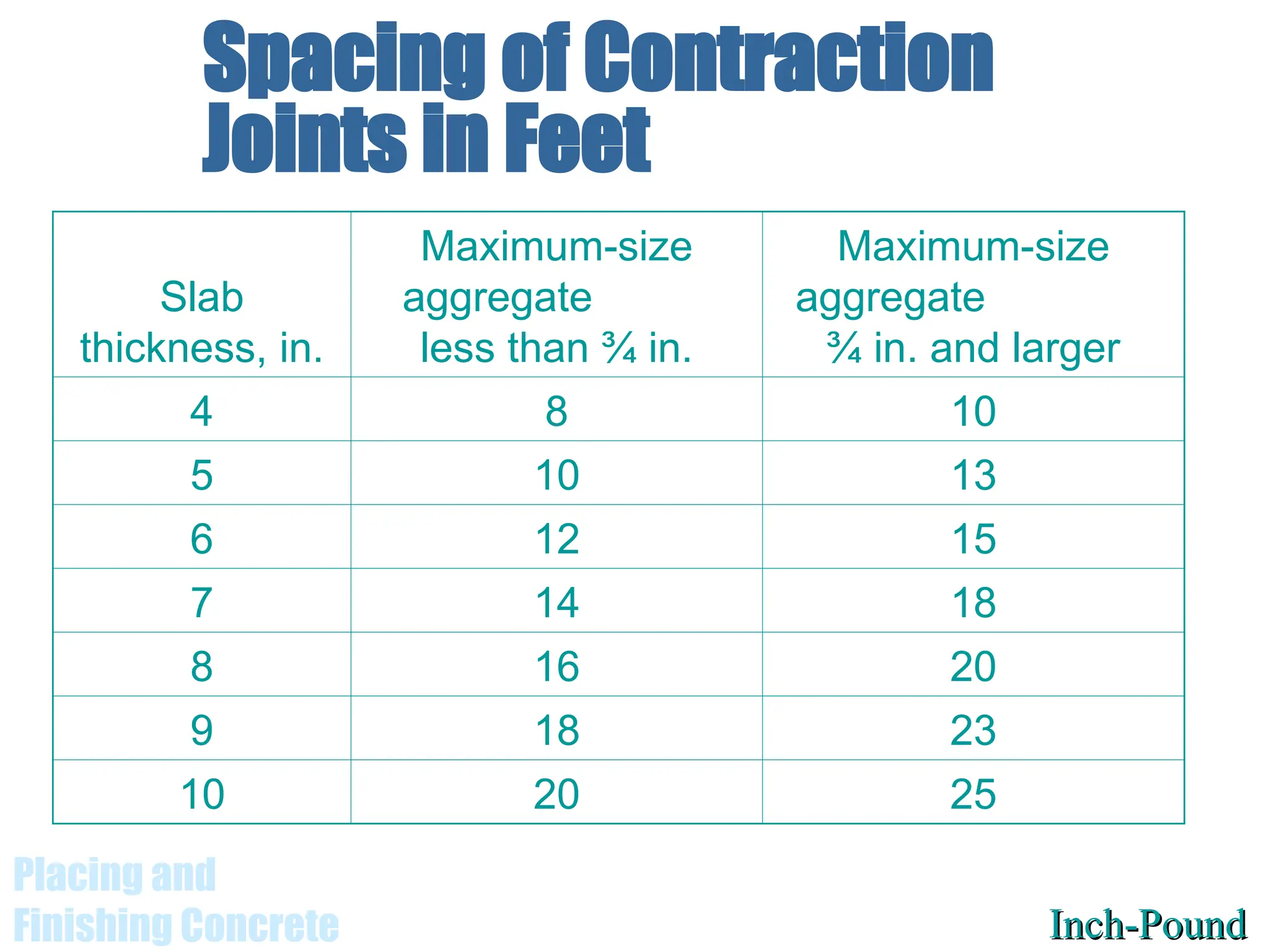 Placing and
Finishing Concrete
Spacing of Contraction
Joints in Feet
Slab
thickness, in.
Maximum-size
aggregate
less than ¾ in.
Maximum-size
aggregate
¾ in. and larger
4 8 10
5 10 13
6 12 15
7 14 18
8 16 20
9 18 23
10 20 25
Inch-Pound
Inch-Pound
 
