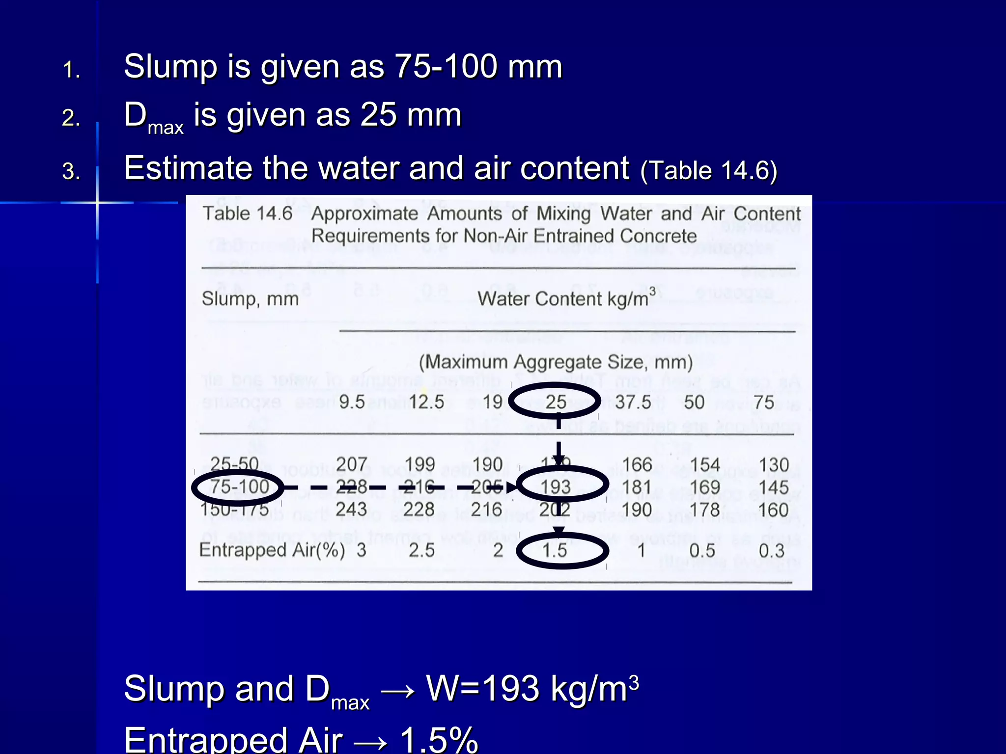 1.1. Slump is given as 75-100 mmSlump is given as 75-100 mm
2.2. DDmaxmax is given as 25 mmis given as 25 mm
3.3. Estimate the water and air contentEstimate the water and air content (Table 14.6)(Table 14.6)
Slump and DSlump and Dmaxmax → W=193 kg/m→ W=193 kg/m33
Entrapped Air → 1.5%
 