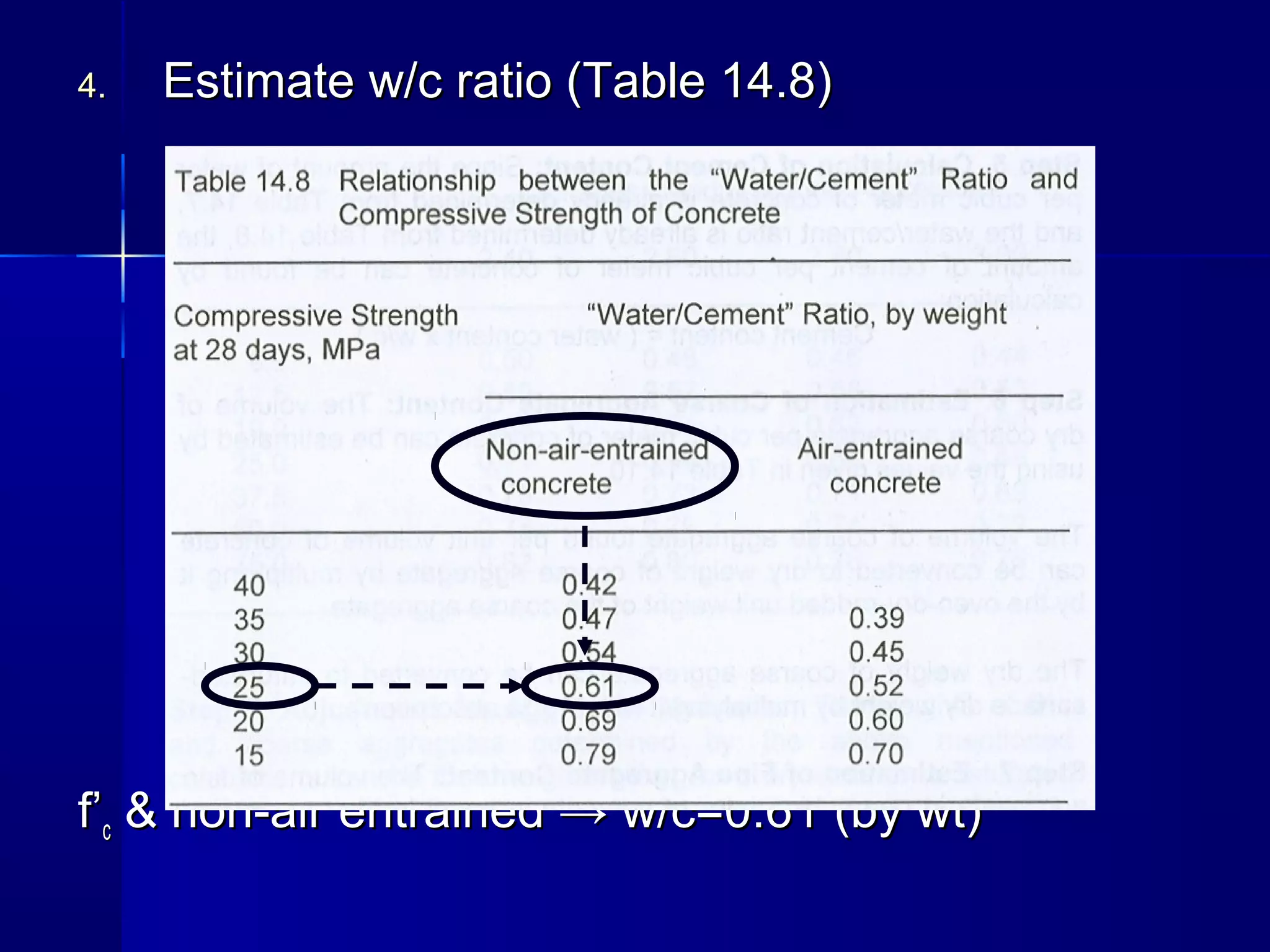 4.4. Estimate w/c ratio (Table 14.8)Estimate w/c ratio (Table 14.8)
f’f’cc & non-air entrained → w/c=0.61 (by wt)& non-air entrained → w/c=0.61 (by wt)
 