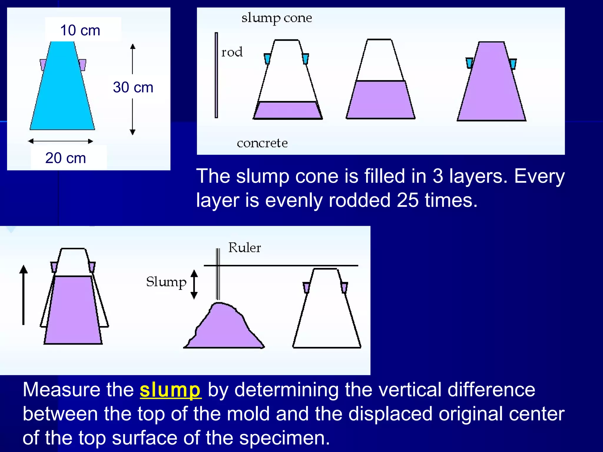 10 cm
20 cm
30 cm
The slump cone is filled in 3 layers. Every
layer is evenly rodded 25 times.
Measure the slump by determining the vertical difference
between the top of the mold and the displaced original center
of the top surface of the specimen.
 
