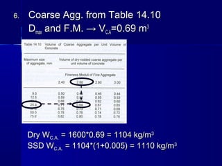 6.6. Coarse Agg. from Table 14.10Coarse Agg. from Table 14.10
DDmaxmax and F.M. → Vand F.M. → VC.AC.A=0.69 m=0.69 m33
Dry WDry WC.A.C.A. = 1600*0.69 = 1104 kg/m= 1600*0.69 = 1104 kg/m33
SSD WSSD WC.A.C.A. = 1104*(1+0.005) = 1110 kg/m= 1104*(1+0.005) = 1110 kg/m33
 