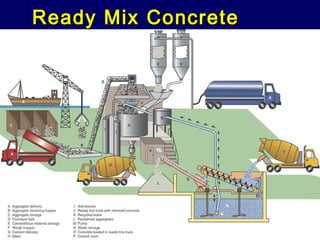 Ready MixReady Mix ConcreteConcrete
 