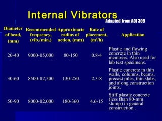 Internal VibratorsInternal Vibrators
DiameterDiameter
of head,of head,
(m(mmm))
RecommendedRecommended
frequency,frequency,
((vibvib././minmin.).)
ApproximateApproximate
radius ofradius of
action,action, ((mmmm))
Rate ofRate of
placement,placement,
((mm33
/h/h))
ApplicationApplication
20-4020-40 9000-15,0009000-15,000 80-15080-150 0.8-40.8-4
Plastic and flowingPlastic and flowing
concrete in thinconcrete in thin
members. Also used formembers. Also used for
lab test specimens.lab test specimens.
30-6030-60 8500-12,5008500-12,500 130-250130-250 2.3-82.3-8
Plastic concrete in thinPlastic concrete in thin
walls, columns, beams,walls, columns, beams,
precast piles, thin slabs,precast piles, thin slabs,
and along constructionand along construction
joints.joints.
50-9050-90 8000-12,0008000-12,000 180-360180-360 4.6-154.6-15
Stiff plastic concreteStiff plastic concrete
(less than 80-mm(less than 80-mm
slump) in generalslump) in general
construction .construction .
Adapted from ACI 309
 