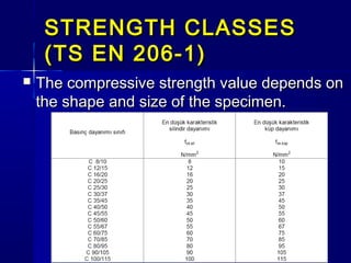 STRENGTH CLASSESSTRENGTH CLASSES
(TS EN 206-1)(TS EN 206-1)
 The compressive strength value depends onThe compressive strength value depends on
the shape and size of the specimen.the shape and size of the specimen.
 