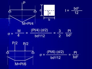 P
M=Pl/4
d
b
c
I =
bd3
12
2
3
σ =
M
cI
=
(Pl/4) (d/2)
bd3
/12
=
Pl
bd2
M=Pl/6
P/2 P/2
σ =
(Pl/6) (d/2)
bd3
/12
=
Pl
bd2
 