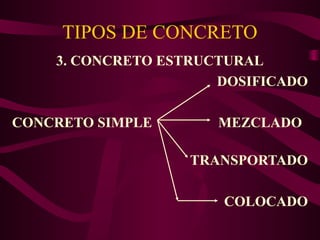TIPOS DE CONCRETO
3. CONCRETO ESTRUCTURAL
DOSIFICADO
CONCRETO SIMPLE MEZCLADO
TRANSPORTADO
COLOCADO
 