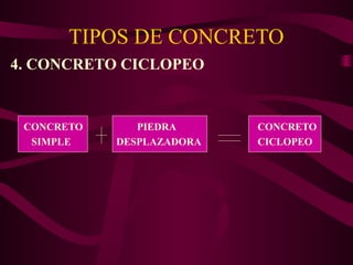 TIPOS DE CONCRETO
4. CONCRETO CICLOPEO
CONCRETO PIEDRA CONCRETO
SIMPLE DESPLAZADORA CICLOPEO
 