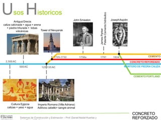 Usos Historicos
2,500AC
500AC
CEMENTO1824
JosephAspdin
CEMENTO PORTLAND
Imperio Romano (Villa Adriana)
Aditivos cabello+ sangre animal
Antigua Grecia
caliza calcinada + agua + arena
+ piedra triturada + tobas
volcánicas
Cultura Egipcia
calizas + yeso + agua
John Smeaton
1750s
JamesParker
PatenteCementohidráulico
1791
125-135AC
1725-1732
Tower of Nevyansk
MORTERO DE PIEDRA CALIZA
CONCRETO
REFORZADO
CONCRETO REFORZADO
Sistemas de Construcción y Estimación – Prof: Daniel Nadal Huertas y
 