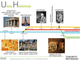 Usos Historicos
2,500AC
500AC
CEMENTO1824
JosephAspdin
CEMENTO PORTLAND
Imperio Romano (Villa Adriana)
Aditivos cabello+ sangre animal
Antigua Grecia
caliza calcinada + agua + arena
+ piedra triturada + tobas
volcánicas
Cultura Egipcia
calizas + yeso + agua
John Smeaton
1750s 1791
125-135AC
1725-1732
Tower of Nevyansk
MORTERO DE PIEDRA CALIZA
CONCRETO REFORZADO
Aplicación en Túnel
del Támesis Londres
1828
CONCRETO
REFORZADO
JamesParker
PatenteCementohidráulico
Sistemas de Construcción y Estimación – Prof: Daniel Nadal Huertas y
 