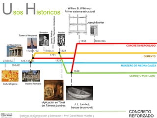 Usos Historicos
MORTERO DE PIEDRA CALIZA
CEMENTO
CEMENTO PORTLAND
CONCRETO REFORZADO
Cultura Egipcia
2,500AC
AntiguaGrecia
500AC
Imperio Romano
Smeaton
1750s 1824
Aspdin
125-135AC
Aplicación en Túnel
del Támesis Londres
1828
1791
William B. Wilkinson
Primer sistema estructural
1848
1854
J. L. Lambot,
barcas de concreto
Joseph Monier
1860-90s
1725-1732
Tower of Nevyansk
JamesParker
Patente“CementoHidraúlico
CONCRETO
REFORZADOSistemas de Construcción y Estimación – Prof: Daniel Nadal Huertas y
 