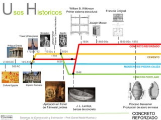 Usos Historicos
MORTERO DE PIEDRA CALIZA
CEMENTO
CEMENTO PORTLAND
CONCRETO REFORZADO
Cultura Egipcia
2,500AC
AntiguaGrecia
500AC
Imperio Romano
Smeaton
1750s 1824
Aspdin
125-135AC
Aplicación en Túnel
del Támesis Londres
1828
1791
William B. Wilkinson
Primer sistema estructural
1848
1854
J. L. Lambot,
barcas de concreto
Joseph Monier
1725-1732
Tower of Nevyansk
Proceso Bessemer
Producción de acero en masa
JamesParker
Patente“CementoHidraúlico
1860-90s 1850-80s 1855
Francois Coignet
CONCRETO
REFORZADOSistemas de Construcción y Estimación – Prof: Daniel Nadal Huertas y
 