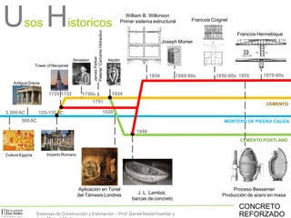 Usos Historicos
MORTERO DE PIEDRA CALIZA
CEMENTO
CEMENTO PORTLAND
Cultura Egipcia
2,500AC
AntiguaGrecia
500AC
Imperio Romano
Smeaton
1750s 1824
Aspdin
125-135AC
Aplicación en Túnel
del Támesis Londres
1828
1791
William B. Wilkinson
Primer sistema estructural
1848
1854
J. L. Lambot,
barcas de concreto
Joseph Monier
1860-90s
1725-1732
Tower of Nevyansk
JamesParker
Patente“CementoHidraúlico
Francois Coignet
Francois Hennebique
1870-90s1850-80s 1855
Proceso Bessemer
Producción de acero en masa
CONCRETO
REFORZADOSistemas de Construcción y Estimación – Prof: Daniel Nadal Huertas y
 