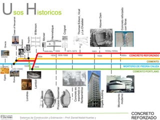 Usos Historicos
Egipto
2,500AC
Grecia
500AC
Roma
1750s
1824
125-135AC
Londres
Smeaton
Parker
Aspdin
1791
Wilkinson
1848
1854
Lambot
Hennebique
1854
Monier
1850-1880
Coignet1828 MORTERO DE PIEDRA CALIZA
CEMENTO
CEMENTO PORTLAND
CONCRETO REFORZADO
1871-1875
Concretoes
exportadoa
Norteamérica
1725-1732
TowerofNevyansk
1902
Ingallsbuilding
1903
1936
HooverDam
Movimiento
moderno
1930s-1950s
Concretoreforzado
confibras
1990s
ProcesoBessemer
1860-90s 1855
CONCRETO
REFORZADO
ThomasEdison,Vicat
yLeChatelier
Sistemas de Construcción y Estimación – Prof: Daniel Nadal Huertas y
 