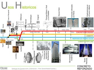Usos Historicos
Egipto
2,500AC
Grecia
500AC
Roma
1750s
1824
125-135AC
Londres
Smeaton
Parker
Aspdin
1791
Wilkinson
1848
1854
Lambot
Hennebique
1854
Monier
1850-1880
Coignet1828 MORTERO DE PIEDRA CALIZA
CEMENTO
CEMENTO PORTLAND
1871-1875
Concretoes
exportadoa
Norteamérica
1725-1732
TowerofNevyansk
1902
Ingallsbuilding
1903
1936
HooverDam
Movimiento
moderno
1930s-1950s
Concretoreforzado
confibras
1990s
Torres
Petronas
1996 2000s
CONCRETO REFORZADO
Exploracionesen
elnuevomillenio
ProcesoBessemer
1860-90s 1855
CONCRETO
REFORZADO
ThomasEdison,Vicat
yLeChatelier
Sistemas de Construcción y Estimación – Prof: Daniel Nadal Huertas y
 