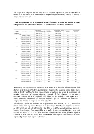 Esta trayectoria diagonal de las tensiones es de gran importancia para comprender el
efecto de la ubicación de la abertura en el comportamiento del muro cuando se somete a
cargas cíclicas laterales.
Tabla 3—Resumen de la reducción de la capacidad de corte de muros de corte
achaparrados no reforzados debido a la existencia de aberturas cuadradas
De acuerdo con los resultados obtenidos en la Tabla 3, la posición más indeseable de la
abertura es la ubicación OCBya que disminuye la capacidad de carga lateral de los muros
entre un 26,31 y un 53,32%. Esto puede deberse al hecho de que ubicar la abertura en esta
posición interrumpe el camino diagonal esperado de los esfuerzos en sus valores
extremos. Durante el ciclo cargando en la dirección de "empuje", esta región (OCB)
estuvo expuesta a tensiones de tracción, mientras que las tensiones se revirtieron a
compresión durante la carga de dirección opuesta.
Por otro lado, ubicar las aberturas en las posiciones más altas (CT u OCT) provocó un
menor efecto en la capacidad del muro. Los porcentajes de reducción registrados en caso
de OCT y CT son del 4,15 al 43,68% y del 2,63 al 45,27%, respectivamente, respecto a
la pared de referencia. Esto puede deberse al hecho de que, en esta ubicación, en la parte
superior del muro, el efecto del peso del muro no es totalmente activo y la losa superior,
a diferencia de la base del muro, tiene restricciones más bajas y, en consecuencia, cierta
capacidad para mostrar. alguna deformación.
 