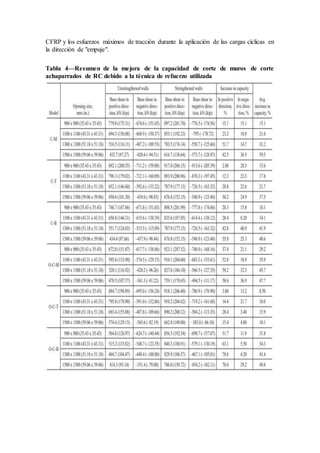 CFRP y los esfuerzos máximos de tracción durante la aplicación de las cargas cíclicas en
la dirección de "empuje".
Tabla 4—Resumen de la mejora de la capacidad de corte de muros de corte
achaparrados de RC debido a la técnica de refuerzo utilizada
 