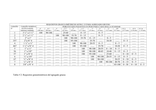 Concreto Armado 5
REQUISITOS GRANULOMÉTRICOS ASTM C-33 PARA AGREGADO GRUESO
TAMAÑO
N°
TAMAÑO NOMINAL
EN PULGADAS
(abertura cuadrada)
PORCENTAJES PASANTES EN PESO PARA CADA MALLA STANDAR
4”
(100 mm.)
3½”
(90 mm.)
3”
(75 mm.)
2 ½”
(63 mm.)
2”
(50 mm.)
1 ½”
(37.5 mm.)
1”
(25 mm.)
¾”
(19 mm.)
½”
(12.5 mm)
3/8”
(9.5 mm.)
N° 4
(4.75 mm)
N° 8
(2.36 mm)
N° 16
(1.18 mm)
1 3 ½” a 1 ½” 100 90-100 ....... 25-60 ........ 0 - 15 ....... 0 - 5 ....... ....... ....... ....... .......
2 2 ½” a 1 ½” ....... ....... 100 90-100 35-70 0 – 15 ....... 0 - 5 ....... ....... ....... ....... .......
3 2” a 1” ....... ....... ....... 100 90-100 35-70 0 – 15 ....... 0 - 5 ....... ....... ....... .......
357 2”a N° 4 ....... ....... ....... 100 95-100 ....... 35-70 ....... 10-30 ....... 0 – 5 ....... .......
4 1 ½” a ¾” ....... ....... ....... ....... 100 90-100 20-55 0 - 5 ....... 0 – 5 ....... ....... .......
467 1 ½” a N° 4 ....... ....... ....... ....... 100 95-100 ....... 35-70 ....... 10-30 0 – 5 ....... .......
5 1” a ½” ....... ....... ....... ....... ....... 100 90-100 20-55 0 – 10 0 – 5 ....... ....... .......
56 1” a 3/8” ....... ....... ....... ....... ....... 100 90-100 40-85 10-40 0 – 15 0 – 5 ....... .......
57 1” a N° 4 ....... ....... ....... ....... ....... 100 95-100 ....... 25-60 ....... 0 – 10 0 – 5 .......
6 ¾” a 3/8” ....... ....... ....... ....... ....... ....... 100 90-100 20-55 0 – 15 0 – 5 ....... .......
67 ¾” a N° 4 ....... ....... ....... ....... ....... ....... 100 90-100 ....... 20-55 0 – 10 0 – 5 .......
7 ½” a N° 4 ....... ....... ....... ....... ....... ....... ....... 100 90-100 40-70 0 – 15 0 – 5 .......
8 3/8” a N° 4 ....... ....... ....... ....... ....... ....... ....... ....... ....... 85-100 0 - 30 0 – 10 0 - 5
Tabla # 2- Requisitos granulométricos del agregado grueso
 