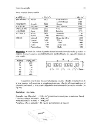 Concreto Armado 25
Pesos unitarios de uso común.
MATERIAL γ (Kg./m3
) γ (Kg./m3
)
ALBAÑILERIA Adobe 1600 Ladrillo sólido 1800
Ladrillo hueco 1350
CONCRETO Armado 2400 Simple 2300
MADERAS Dura seca 700 Dura húmeda 1000
ENLUCIDOS Cemento 2000 Yeso 1000
LÍQUIDOS Agua 1000 Petróleo 870
METALES Acero 7850 Aluminio 2750
Plomo 11400 Mercurio 13600
OTROS Mármol 2700 Bloque de vidrio 1000
Losetas 2400 Vidrio 2500
Cemento 1450 Papel 1000
Tierra 1600 Arena seca 1600
Piedra pómez 700 Hielo 920
Aligerados. Cuando los techos aligerados tienen las medidas tradicionales y cuando se
emplean bloques huecos de arcilla (30x30 cm.), puede utilizarse las siguientes cargas de
peso propio.
En cambio si se utilizan bloques tubulares de concreto vibrado, o si el espesor de
la losa superior o el nervio de la vigueta cambiasen en relación a los empleados en el
aligerado tradicional, el peso propio deberá obtenerse empleando las cargas unitarias (en
Kg./m3
)
Acabados y cobertura.
Acabados (con falso piso) = 20 Kg./m2
por centímetro de espesor (usualmente 5 cm.)
Cobertura con teja artesanal = 160 Kg./m2
Pastelero asentado en barro = 100 Kg./m2
Plancha de asbesto-cemento = 2.5 Kg./m2
por milímetro de espesor.
h (cm.) w (Kg./m2
)
17
20
25
30
35
40
280
300
350
420
475
600
 