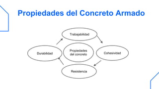 Propiedades del Concreto Armado
Propiedades
del concreto
Trabajabilidad
Cohesividad
Durabilidad
 
