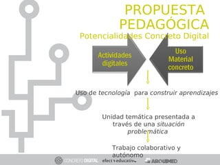 Uso de tecnología para construir aprendizajes
Trabajo colaborativo y
autónomo
PROPUESTA
PEDAGÓGICA
Potencialidades Concreto Digital
Unidad temática presentada a
través de una situación
problemática
 