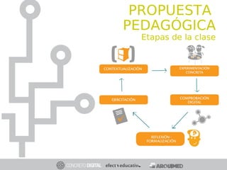 PROPUESTA
PEDAGÓGICA
Etapas de la clase
 