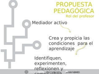 PROPUESTA
PEDAGÓGICA
Rol del profesor
Mediador activo
Crea y propicia las
condiciones para el
aprendizaje
Identifiquen,
experimenten,
reflexionen y
 