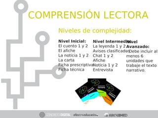 Niveles de complejidad:
Nivel Inicial:
El cuento 1 y 2
El afiche
La noticia 1 y 2
La carta
Ficha prescriptiva
Ficha técnica
 
 
COMPRENSIÓN LECTORA
Nivel Intermedio:
La leyenda 1 y 2
Avisos clasificados
Chat 1 y 2
Afiche
Noticia 1 y 2
Entrevista
 
Nivel
Avanzado:
- Debe incluir al
menos 6
unidades que
trabaje el texto
narrativo.
 
