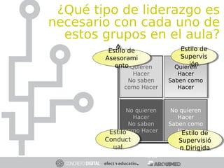 Quieren
Hacer
No saben
como Hacer
No quieren
Hacer
No saben
como Hacer
No quieren
Hacer
No saben
como Hacer
Quieren
Hacer
Saben como
Hacer
Quieren
Hacer
Saben como
Hacer
No quieren
Hacer
Saben como
Hacer
Disposición
Emocional
y Cognitiva
Conocimiento de la
Tarea
¿Qué tipo de liderazgo es
necesario con cada uno de
estos grupos en el aula?
Estilo de
Asesorami
ento
Estilo de
Asesorami
ento
Estilo
Conduct
ual
Estilo
Conduct
ual
Estilo de
Supervis
ión
Estilo de
Supervis
ión
Estilo de
Supervisió
n Dirigida
Estilo de
Supervisió
n Dirigida
 