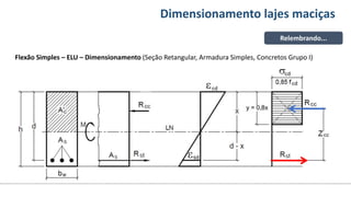 Conteúdos Dimensionamento lajes maciças
Flexão Simples – ELU – Dimensionamento (Seção Retangular, Armadura Simples, Concretos Grupo I)
Relembrando...
 