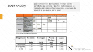 DOSIFICACIÓN:
Las dosificaciones de mezcla de concreto son las
cantidades de cemento y de otros materiales que se
necesitan para obtener las resistencias requeridas, de
acuerdo al uso que se les va a dar.
 