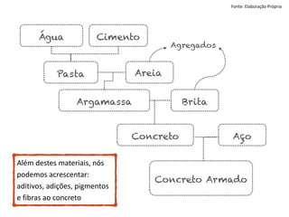 Além	
  destes	
  materiais,	
  nós	
  
podemos	
  acrescentar:	
  
aditivos,	
  adições,	
  pigmentos	
  
e	
  fibras	
  ao	
  concreto
Fonte:	
  Elaboração	
  Própria
 