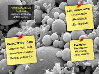 AÇÃO NO CONCRETO:
↓Porosidade
↑Resistência
↑Durabilidade
Exemplos:
Metacaulim
Microsílica
Cinza volante
PARTÍCULAS DE
ADICÃO
imagem ampliada
(2.000 vezes)
CARACTERÍSTICAS:
Materiais muito finos
Preenchem os vazios
Reação pozolânica
 