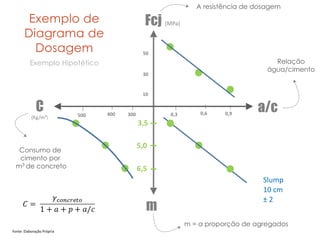 Fcj	
  (MPa)
a/c
m
C
(Kg/m³)
5,0
6,5
3,5
0,90,60,3300400500
50
30
10
Slump	
  	
  
10	
  cm	
  
±	
  2	
  
Exemplo de
Diagrama de
Dosagem
Exemplo Hipotético
m = a proporção de agregados
A resistência de dosagem
Relação
água/cimento
Consumo de
cimento por
m3
de concreto
Fonte:	
  Elaboração	
  Própria
 