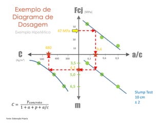 Fcj	
  (MPa)
a/c
m
C
(Kg/m³)
5,0
6,5
3,5
0,90,60,3300400500
50
30
10
Slump	
  Test	
  
10	
  cm	
  
±	
  2
47	
  MPa
0,4
4,3
480
	
  
Exemplo de
Diagrama de
Dosagem
Exemplo Hipotético
Fonte:	
  Elaboração	
  Própria
 