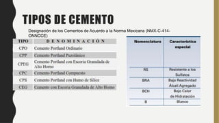 TIPOS DE CEMENTO
Designación de los Cementos de Acuerdo a la Norma Mexicana (NMX-C-414-
ONNCCE)
 