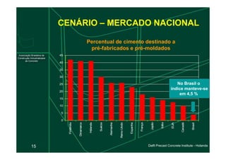 30
35
40
45
Percentual de cimento destinado a
pré-fabricados e pré-moldados
CENÁRIO – MERCADO NACIONAL
15
0
5
10
15
20
25
Finlândia
Dinamarca
Holanda
Suécia
Alemanha
Reino
Unido
Espanha
França
Japão
Itália
EUA
Canadá
Brasil
Delft Precast Concrete Institute - Holanda
No Brasil o
índice manteve-se
em 4,5 %
 