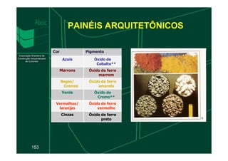 Cor Pigmento
Azuis Óxido de
Cobalto**
Marrons Óxido de ferro
marrom
Beges/ Óxido de ferro
PAINÉIS ARQUITETÔNICOS
153
Beges/
Cremes
Óxido de ferro
amarelo
Verde Óxido de
Cromo**
Vermelhos/
laranjas
Óxido de ferro
vermelho
Cinzas Óxido de ferro
preto
 